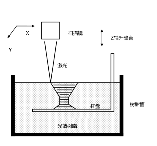 工业级3d打印机如何选择？首选威布三维SLA 3DSL450打印机！