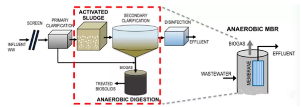 3D打印技术助力新一代厌氧膜生物反应器能否成功？